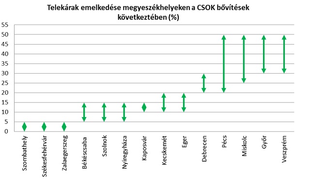 A CSOK bővítésének következményei: telek és ingatlan árak növekedése Ingatlan árak változása