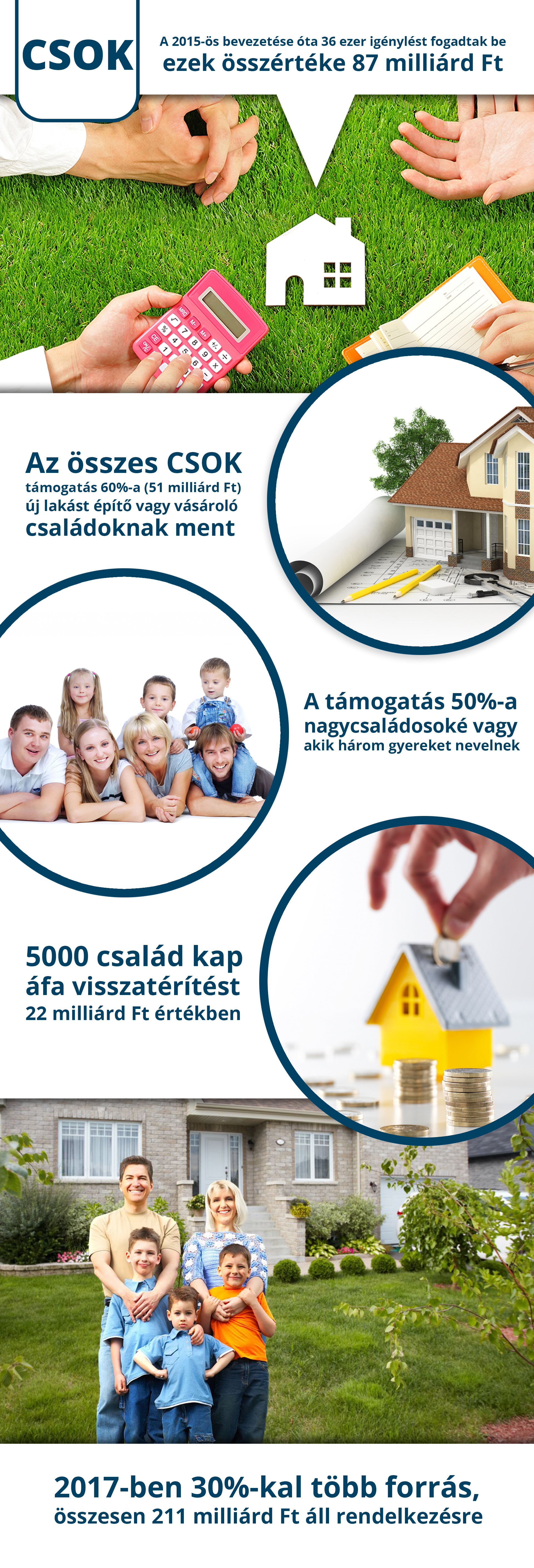 Csok 36 ezer csaladnak