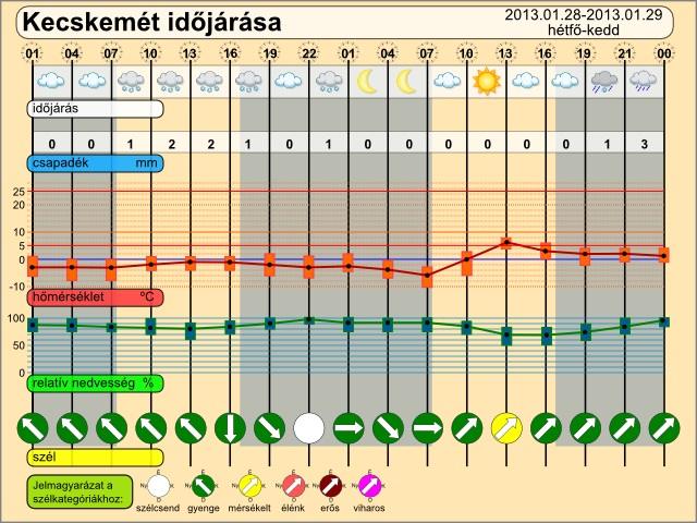 Időjárás-előrejelzés építkezéshez, felújításhoz