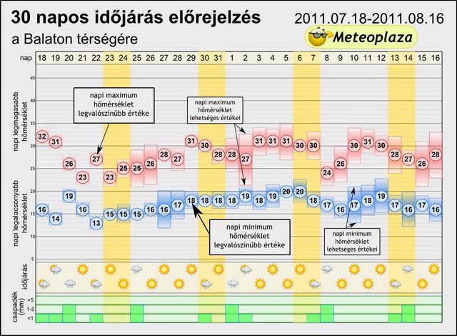 Időjárás-előrejelzés építkezéshez, felújításhoz