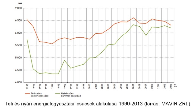 Magyarorsz&aacute;g energiafogyaszt&aacute;sa