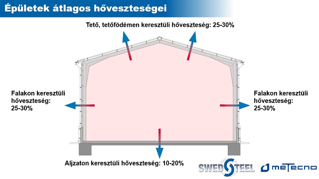 Gazdaságos üzemeltetés és értéknövelés Swedsteel-Metecno
