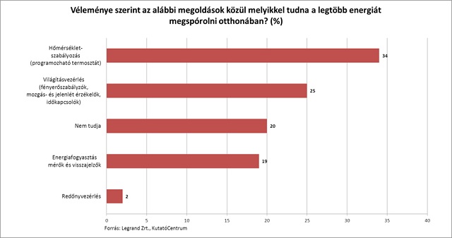 A legfontosabb szempontok a lakásfelújításnál: a korszerű megoldások és a megtérülés Legrand Zrt. kutatás