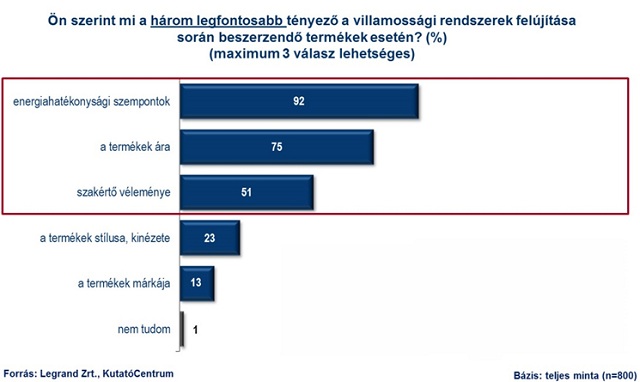 A legfontosabb szempontok a lakásfelújításnál: a korszerű megoldások és a megtérülés Legrand Zrt. kutatás