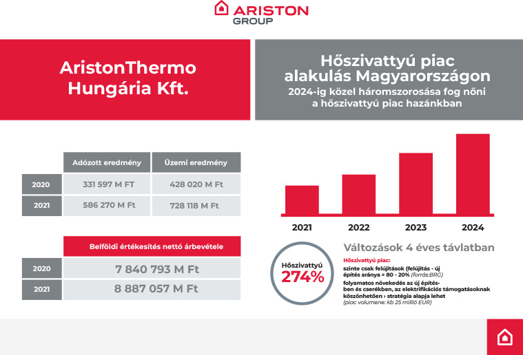 Ariston erdm&eacute;nyek &eacute;s a hőszivatty&uacute;k piaci alakul&aacute;sa