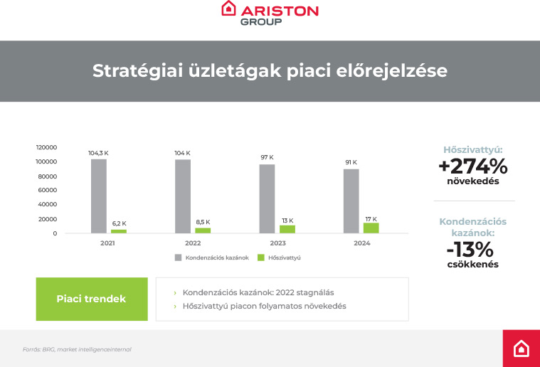 Ariston erdm&eacute;nyek &eacute;s a hőszivatty&uacute;k piaci alakul&aacute;sa
