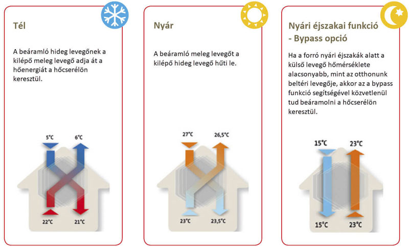 EasyKit hővisszanyerős szellőztetőrendszer