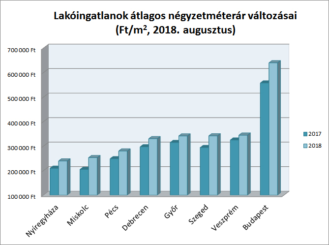 Lakóingatlanok átlagos négyzetméterár változásai