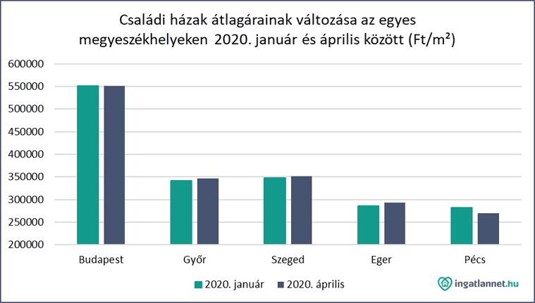 Családi házak átlagárainak változása az egyes megyeszékhelyeken 2020. január és április között (Ft/négyzetméter)