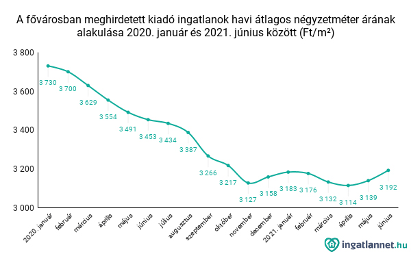 Albérlet árak alakulása 2021-ben