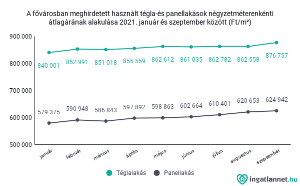 Lakásárak változása