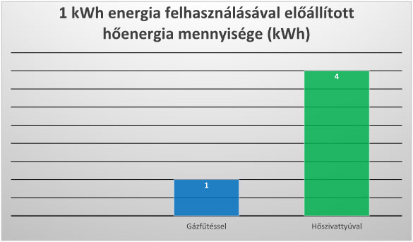 1 kWh energia felhasználásával előállított hőenergia mennyisége