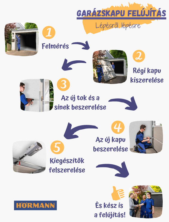 Garázskapu csere egyszerűen a Hörmann szakemeberinek segítségével