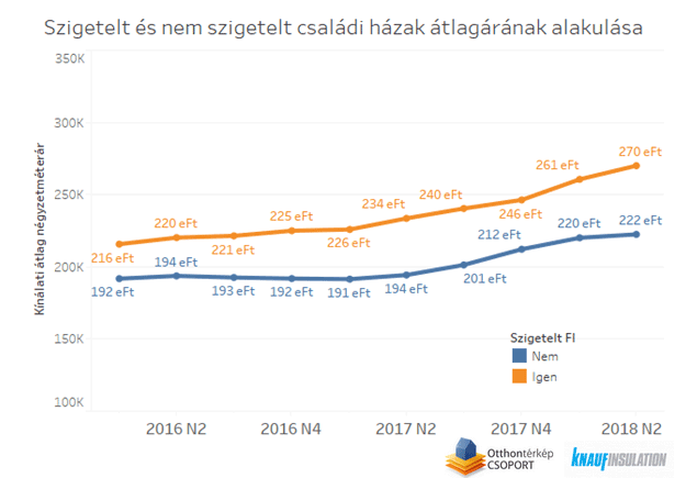 Szigetelt csal&aacute;di h&aacute;zak &aacute;tlag&aacute;r alakul&aacute;s