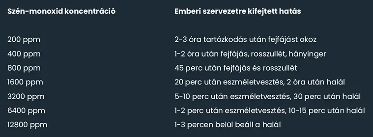 Paradox szén-monoxid riasztó