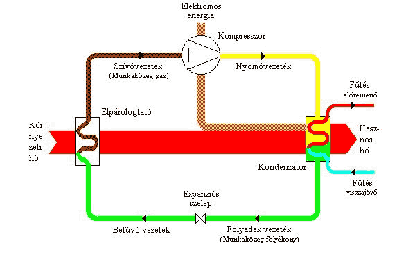 A levegő-v&iacute;z hőszivatty&uacute; műk&ouml;d&eacute;se