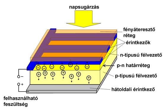 A napelem műk&ouml;d&eacute;se modellezve