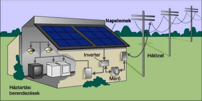 Napelemmel a h&aacute;l&oacute;zatba is visszatermelhetj&uuml;k a fel nem haszn&aacute;lt energi&aacute;t