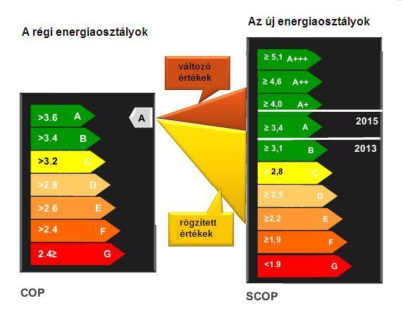 Cs&ouml;kkentett energiafelhaszn&aacute;l&aacute;s&uacute; Daikin hőszivatty&uacute;k