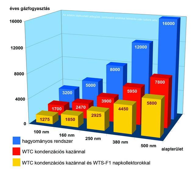 Weishaupt kondenz&aacute;ci&oacute;s g&aacute;zkaz&aacute;n t&aacute;rsash&aacute;zba