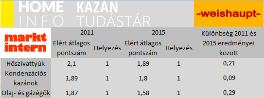A n&eacute;met installatőr&ouml;k d&ouml;nt&ouml;ttek 2011-ben &eacute;s 2015-ben is!