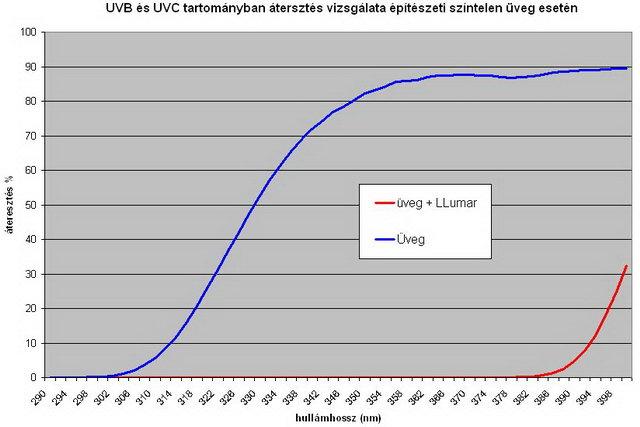 LLumar hőv&eacute;dő f&oacute;lia 