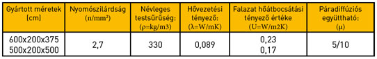 Még jobb hőszigetelés: Ytong Lambda