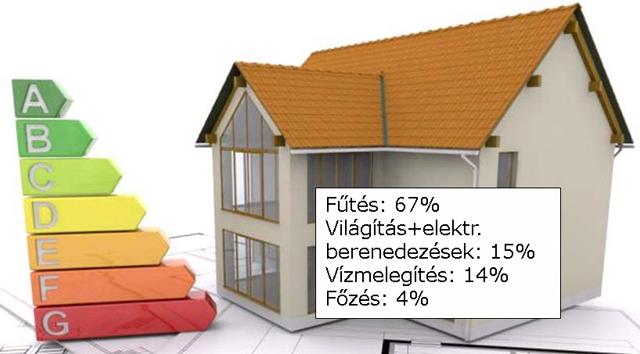 Az Európai otthonok energiamérlege (Forrás: CELMA: Az EU energiahatékonysági terve 2001, www.celma.org) Izzólámpa helyett: kompakt fénycső, LED, halogénlámpa