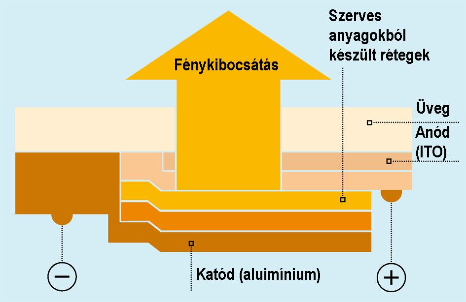 Az OLED-ek vázlatos felépítése (www.lighting.com) OLED